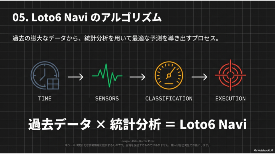 Loto6 Naviのアルゴリズム